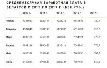 Посмотрите, как отличаются зарплаты в беларуси, россии, украине От чего зависит средняя ЗП