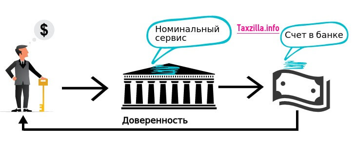 Управляющий счетом. Открыть счет в оффшоре. Номинальный акционер это. Панамский скандал с оффшорами. Счета в оффшорах физ лицом.