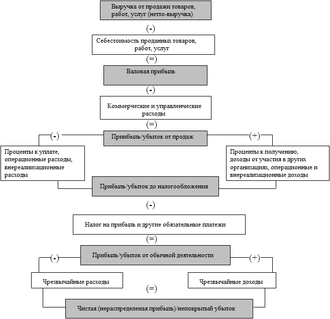 Порядок формирования и учет финансовых результатов. Схема формирования финансового результата организации. Схема формирования финансовых результатов деятельности организации. Схема формирования финансовых результатов предприятия. Схема порядок формирования финансовых результатов предприятия.